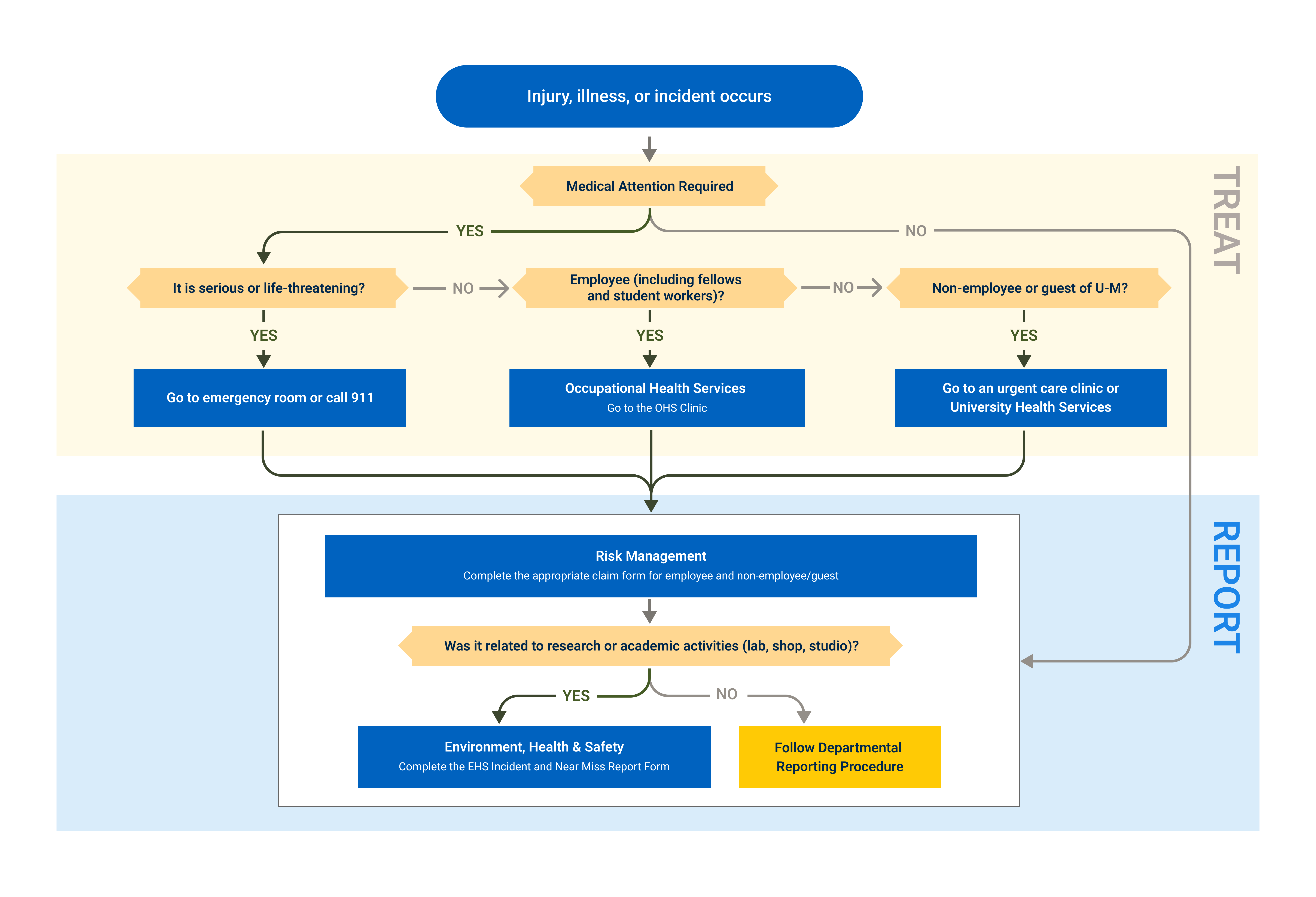 Incident Reporting Flowchart 