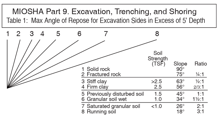 Diagram titled “MIOSHA Part 9. Excavation, Trenching, and Shoring: Table 1, Max Angle of Repose for Excavation Sides in Excess of 5 Feet Depth.” It shows eight excavation side slopes, from vertical to shallow, with corresponding soil types, soil strength, slope angle, and slope ratio.
Long description for screen readers:The chart lists maximum allowable excavation side slopes for excavations deeper than 5 feet:
Solid rock: slope 90 degrees.
Fractured rock: slope 75 degrees; ratio 1/4 to 1.
Stiff clay: soil strength greater than 2.5 TSF; slope 63 degrees; ratio 1/2 to 1.
Firm clay: soil strength 2.5 TSF; slope 56 degrees; ratio 2/3 to 1.
Previously disturbed soil: soil strength 1.5 TSF; slope 45 degrees; ratio 1 to 1.
Granular soil, wet: soil strength 1.0 TSF; slope 34 degrees; ratio 1 1/2 to 1.
Saturated granular soil: soil strength less than 1.0 TSF; slope 26 degrees; ratio 2 to 1.
Running soil: slope 18 degrees; ratio 3 to 1.