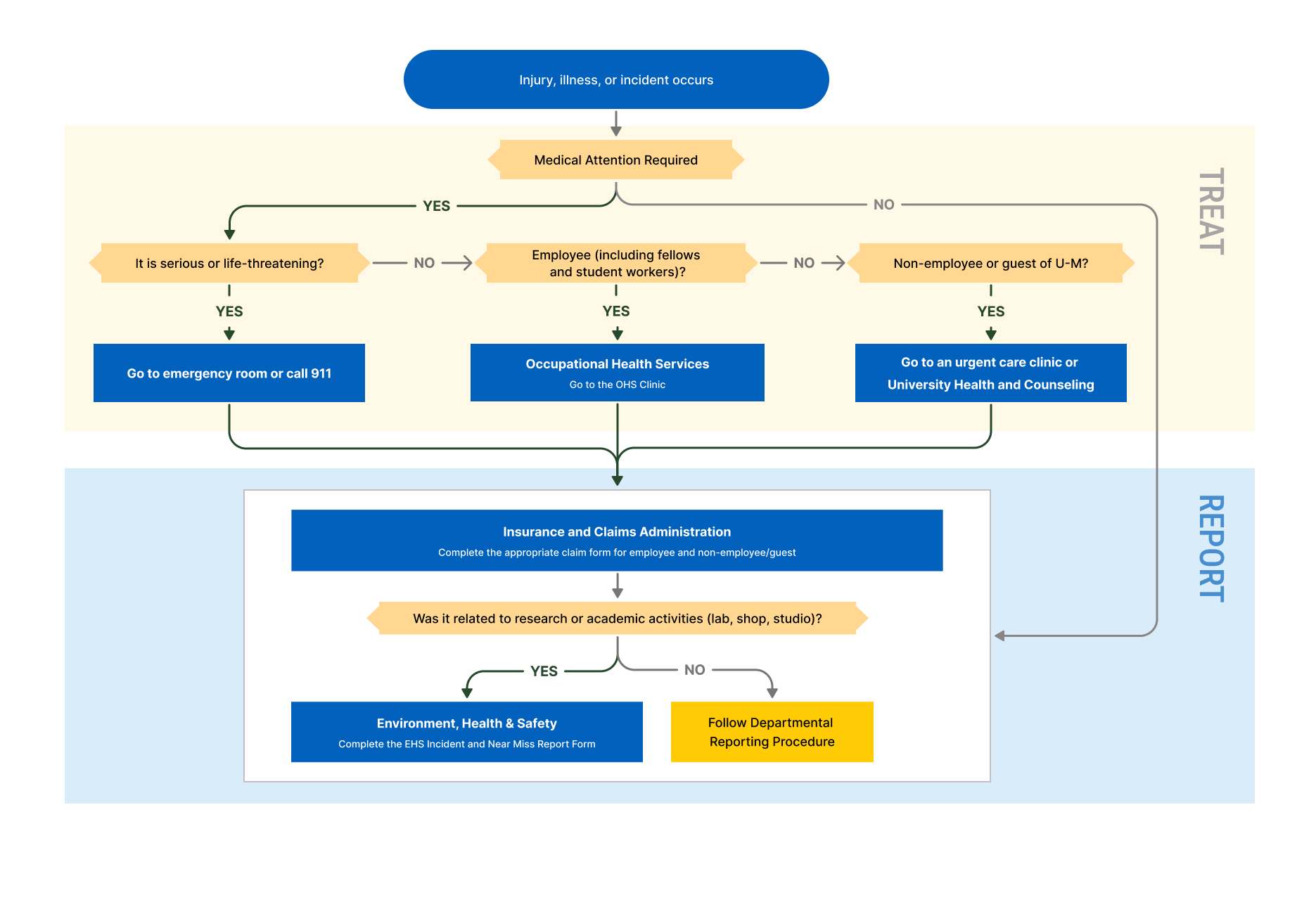 report Incidents process chart